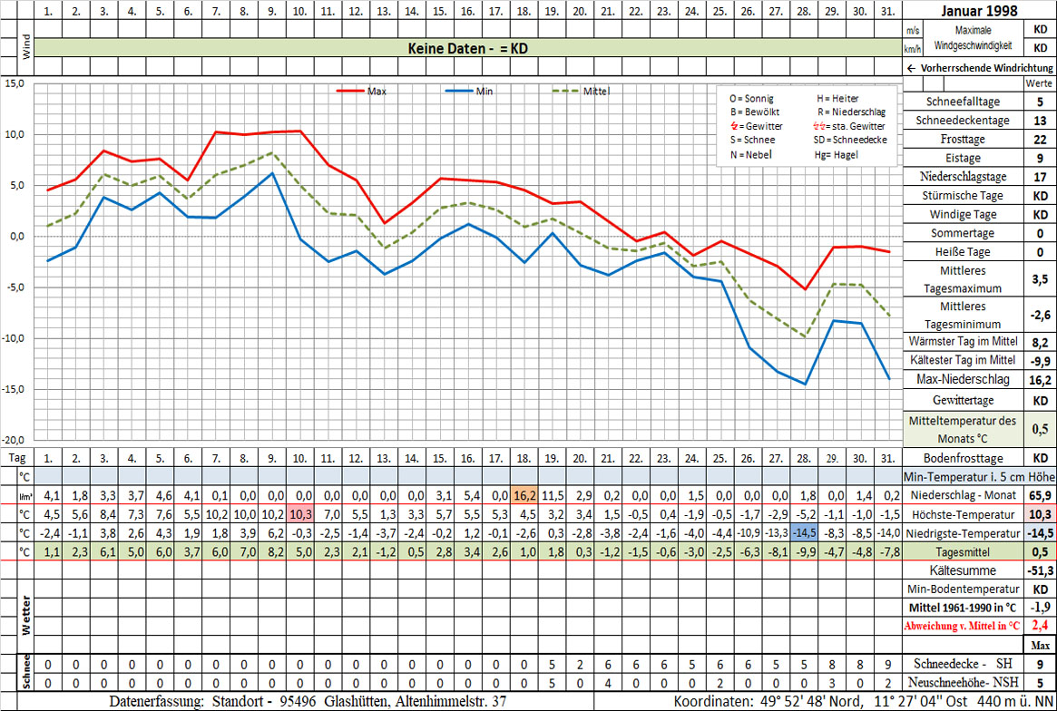 Datenblatt 1998-01 - In Arbeit