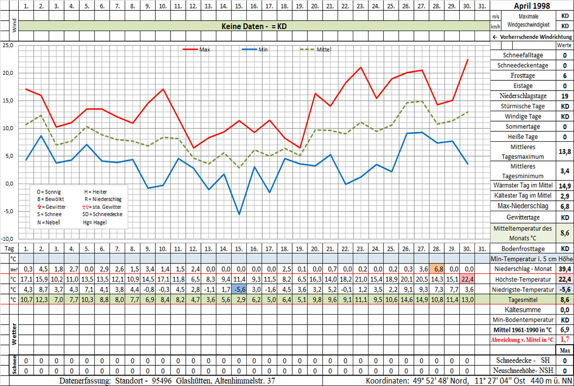 Datenblatt 1998-04 - In Arbeit