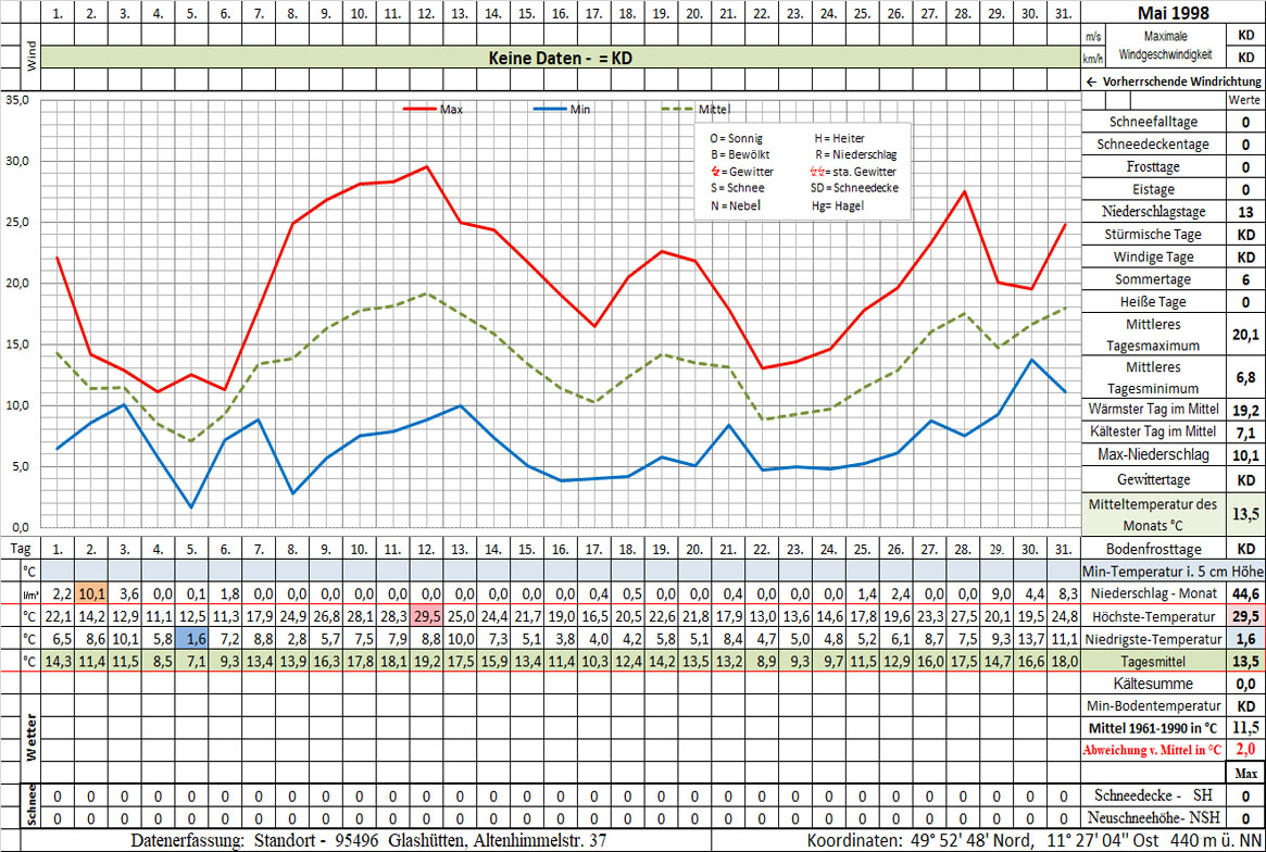 Datenblatt 1998-05 - In Arbeit