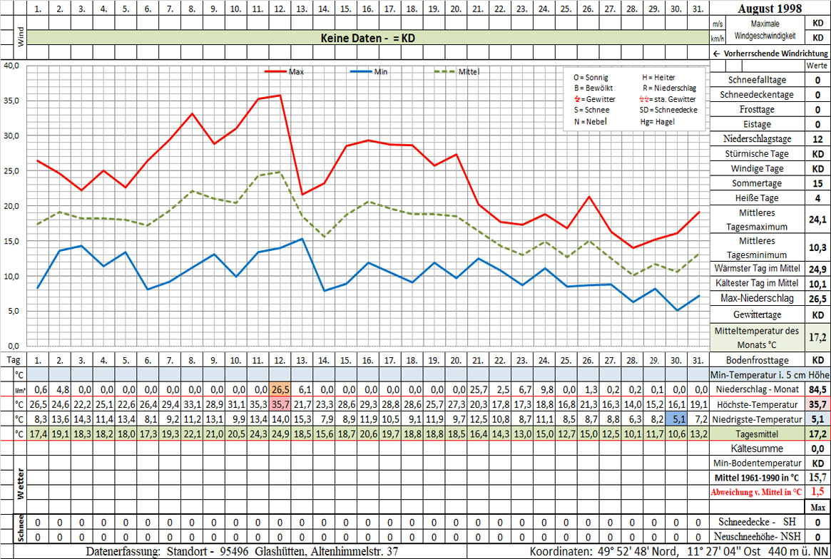 Datenblatt 1998-08 - In Arbeit