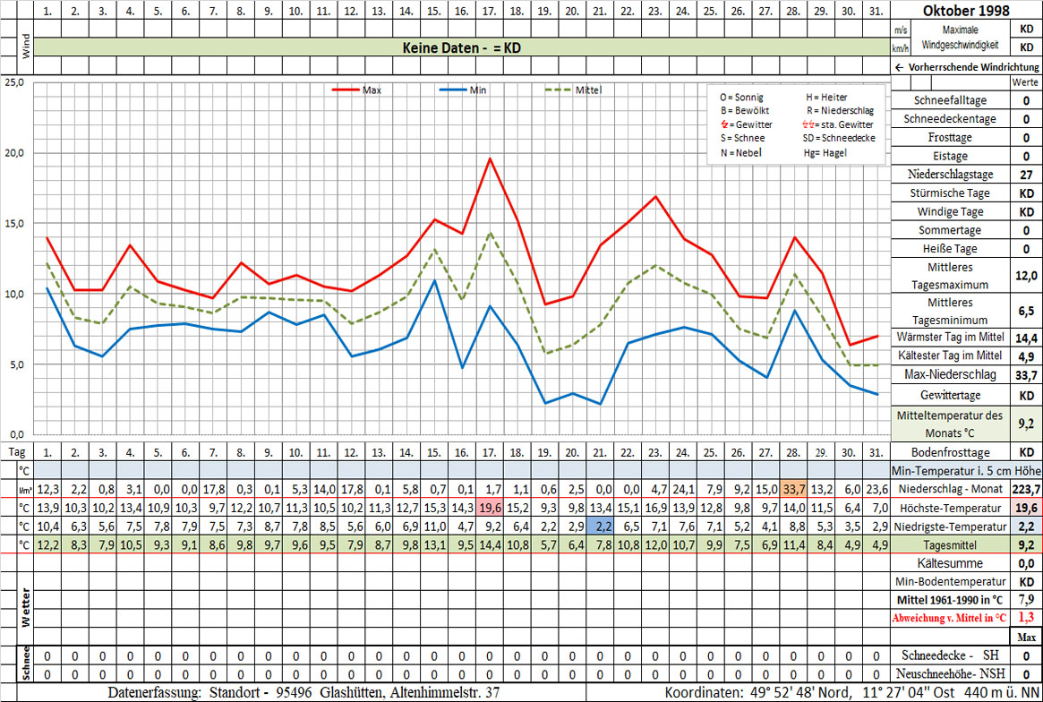 Datenblatt 1998-10 - In Arbeit