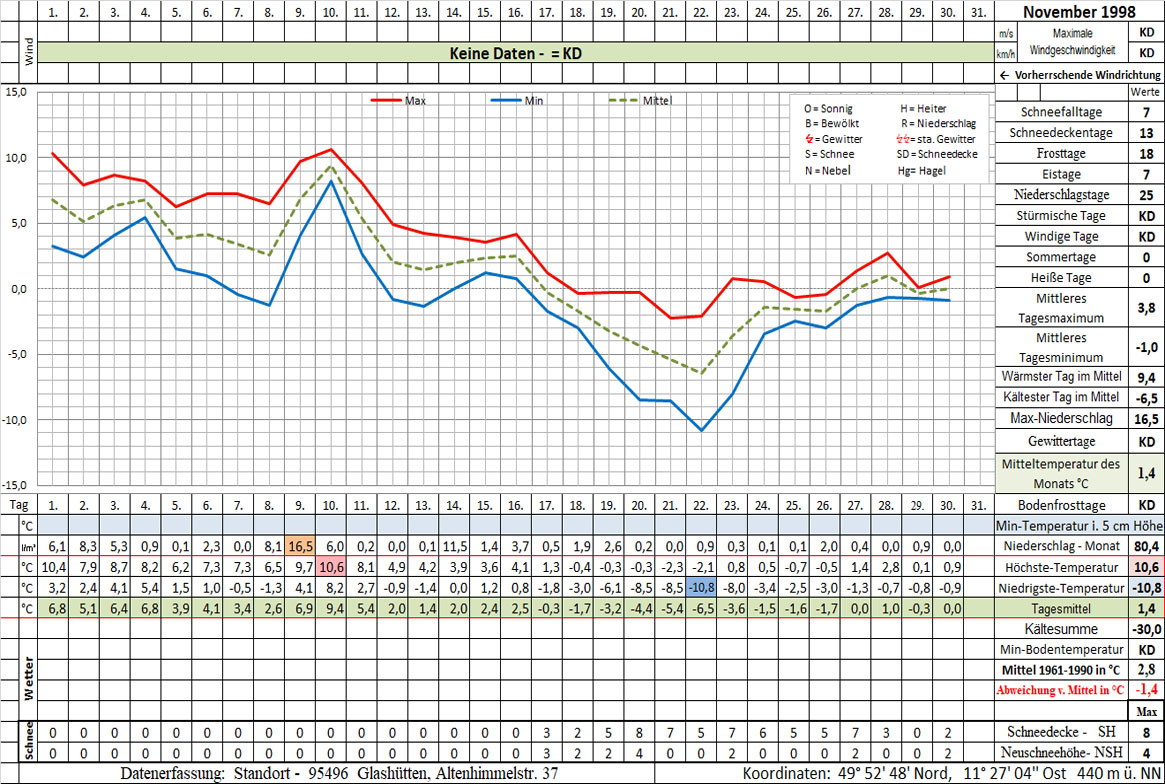 Datenblatt 1998-11 - In Arbeit