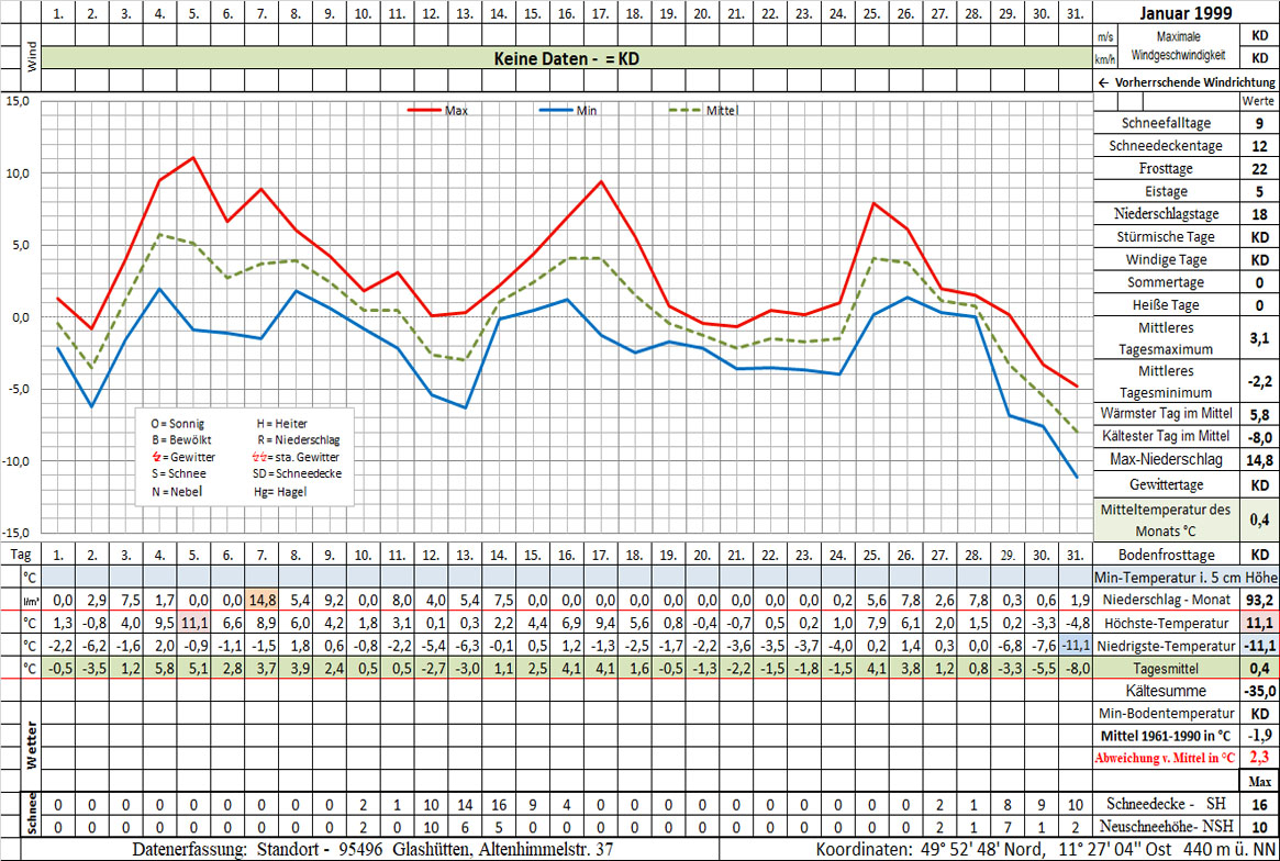 Datenblatt 1999-01 - In Arbeit