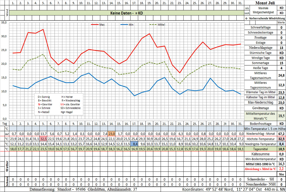 Datenblatt 1999-07 - In Arbeit