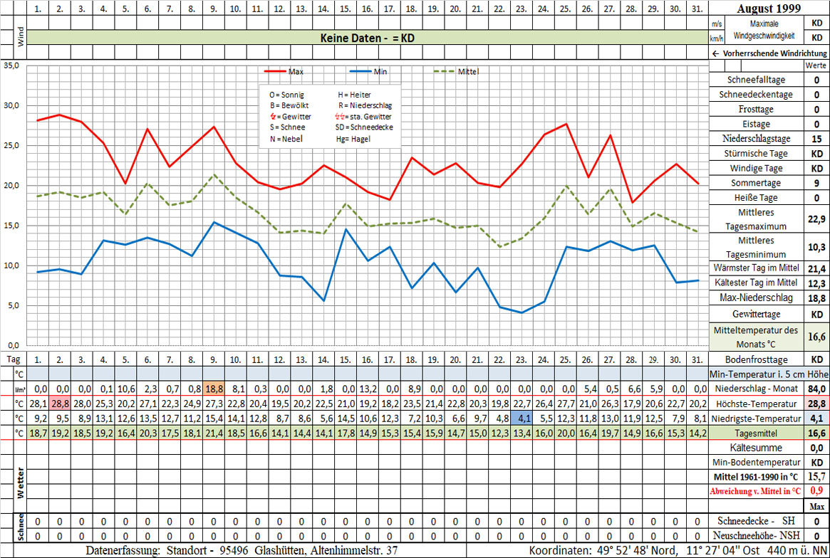 Datenblatt 1999-08 - In Arbeit