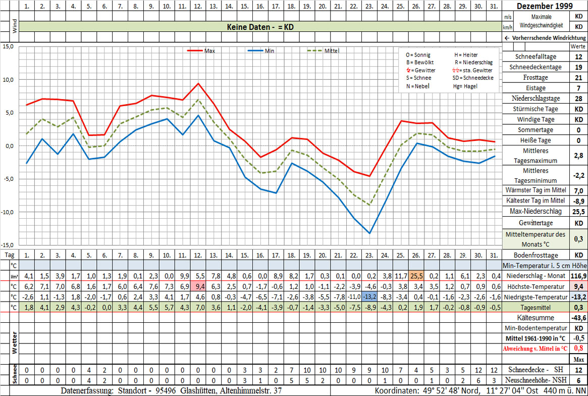 Datenblatt 1999-12 - In Arbeit
