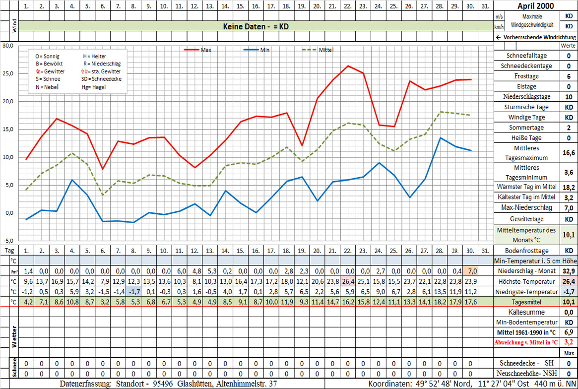 Datenblatt 2000-04 - In Arbeit