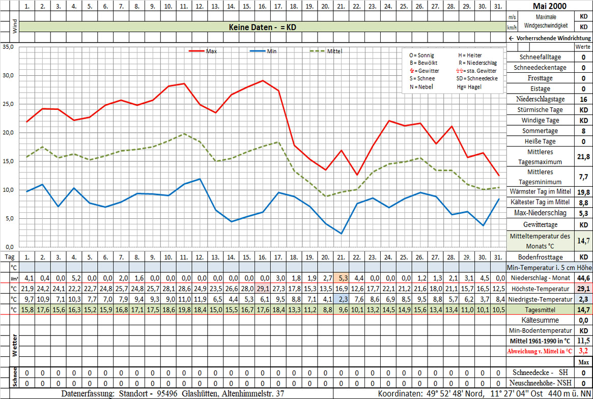 Datenblatt 2000-05 - In Arbeit