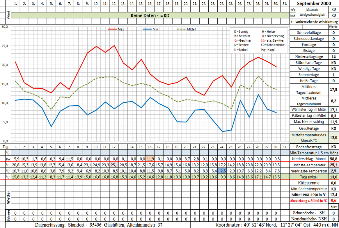 Datenblatt 2000-09 - In Arbeit