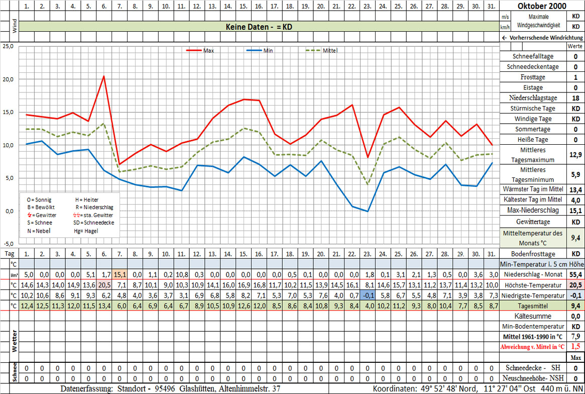 Datenblatt 2000-10 - In Arbeit