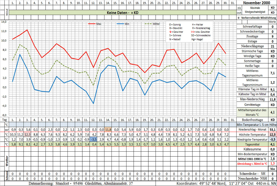 Datenblatt 2000-11 - In Arbeit