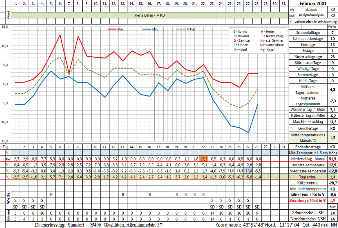 Datenblatt 2001-02 - In Arbeit