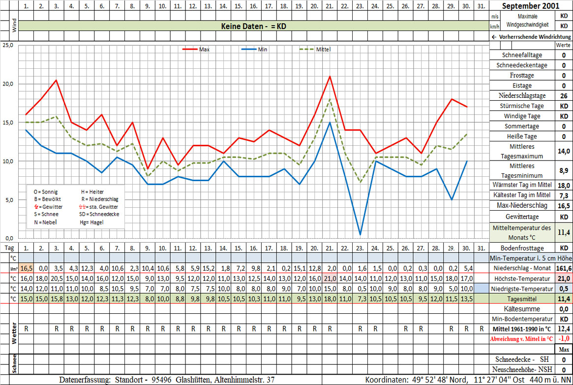 Datenblatt 2001-09 - In Arbeit