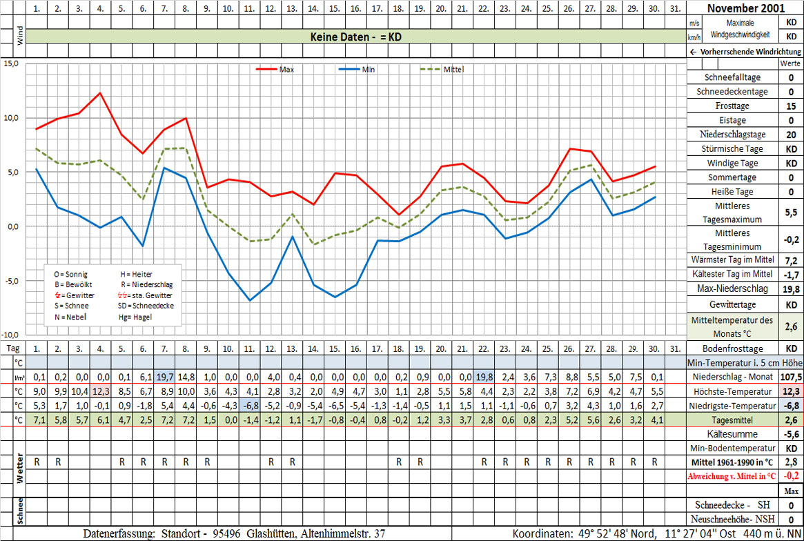 Datenblatt 2001-11 - In Arbeit