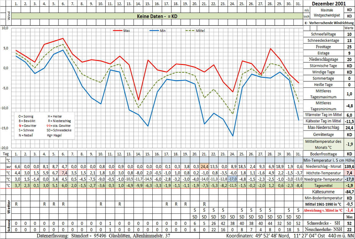 Datenblatt 2001-12 - In Arbeit