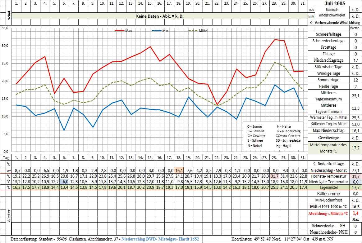 Datenblatt 2005-07 - In Arbeit
