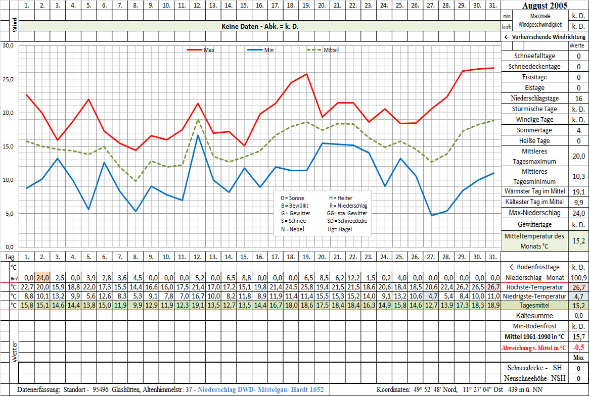 Datenblatt 2005-08 - In Arbeit