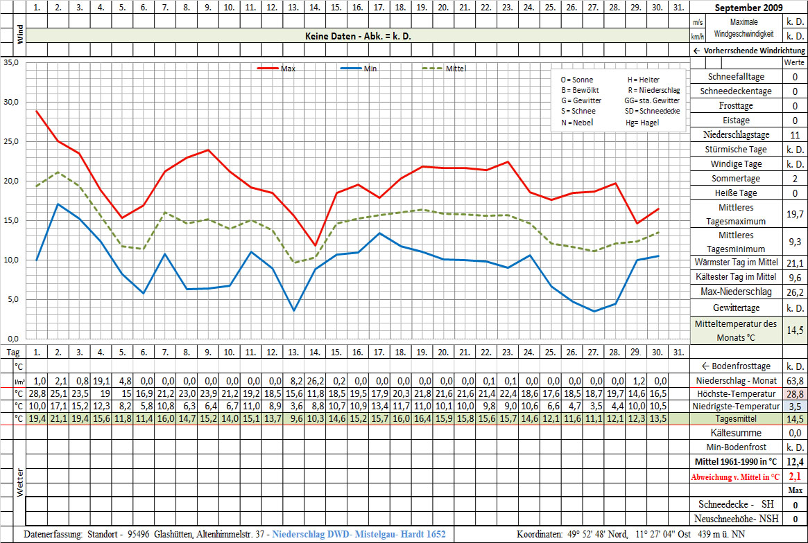 Datenblatt 2009-09 - In Arbeit