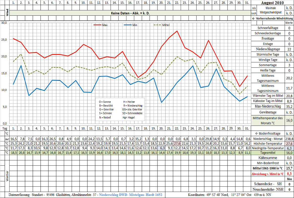 Datenblatt 2010-08 - In Arbeit