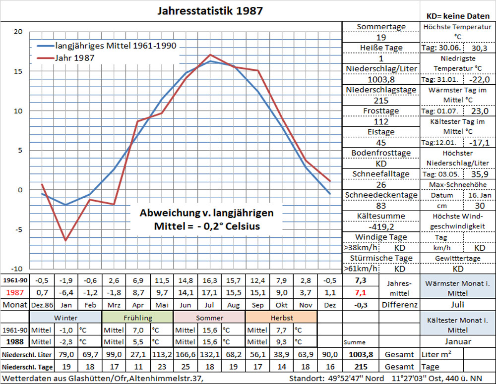Datenblatt Jahr-1987 - in Arbeit
