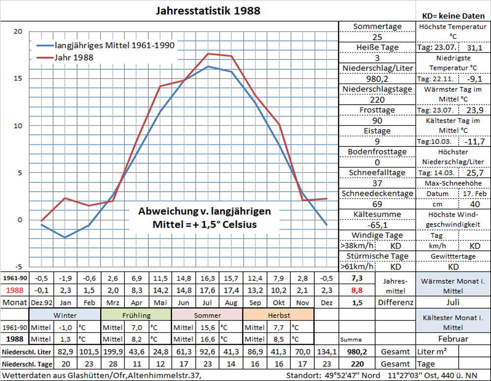 Datenblatt Jahr-1988 - in Arbeit