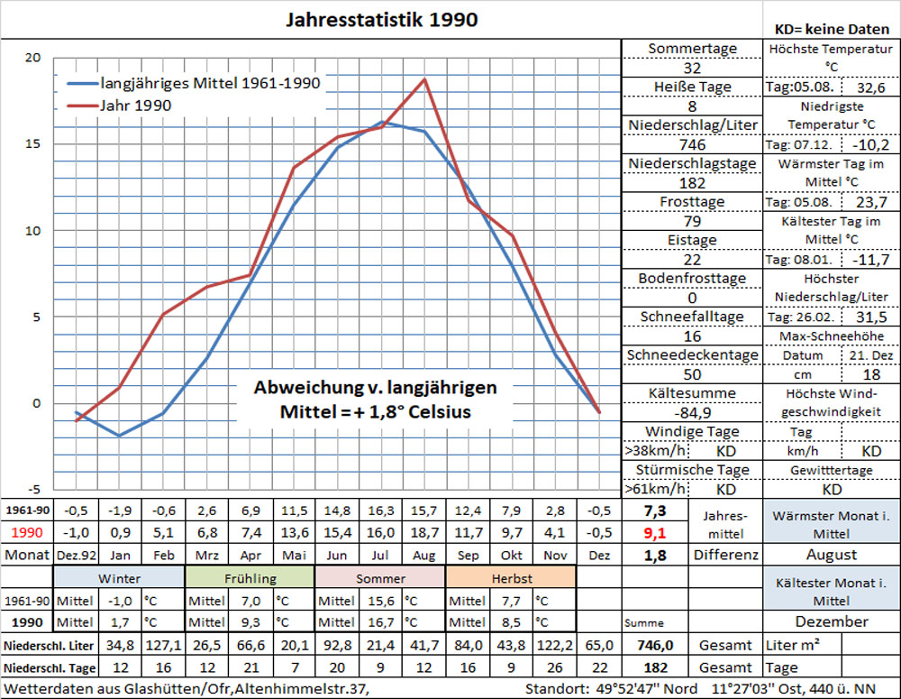 Datenblatt Jahr-1990 - in Arbeit