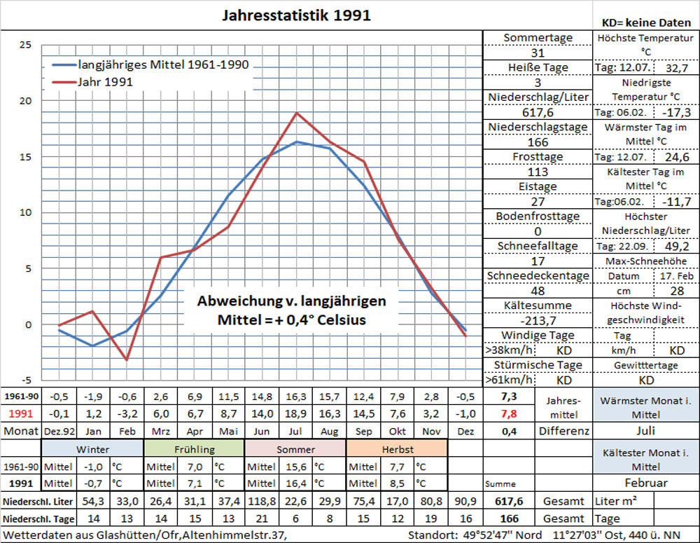 Datenblatt Jahr-1991 - in Arbeit