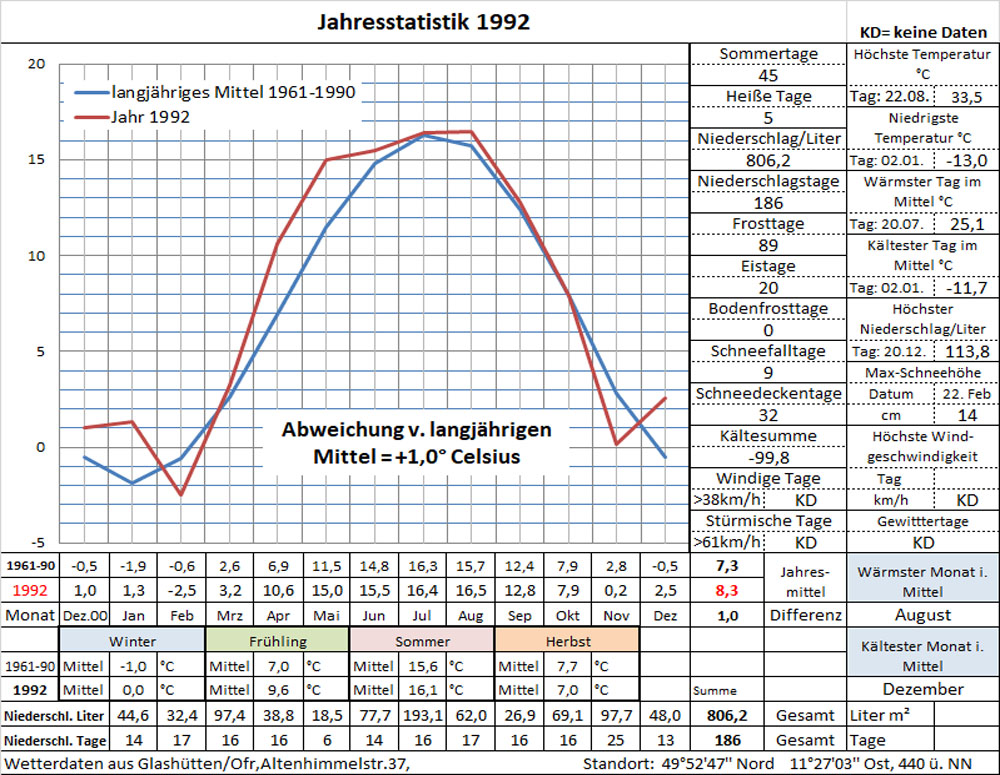 Datenblatt Jahr-1992 - in Arbeit