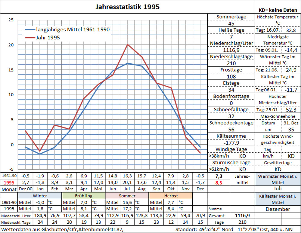 Datenblatt Jahr-1995 - in Arbeit