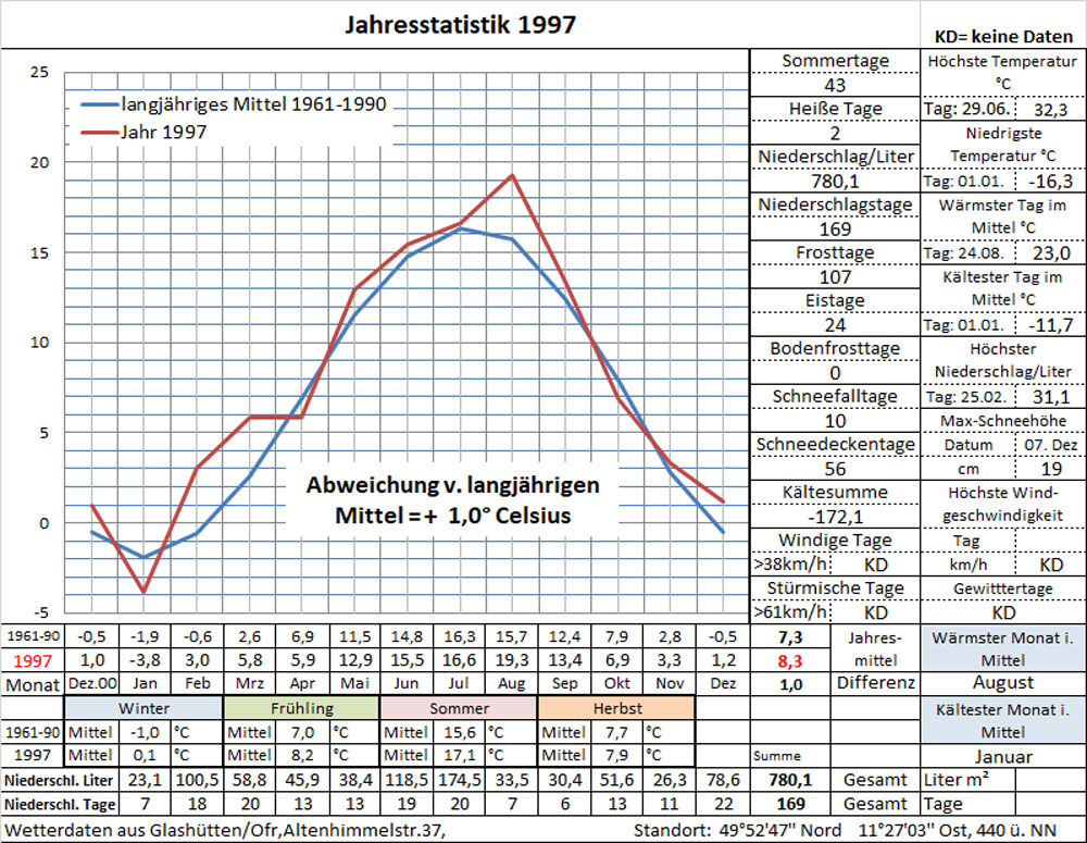 Datenblatt Jahr-1997 - in Arbeit