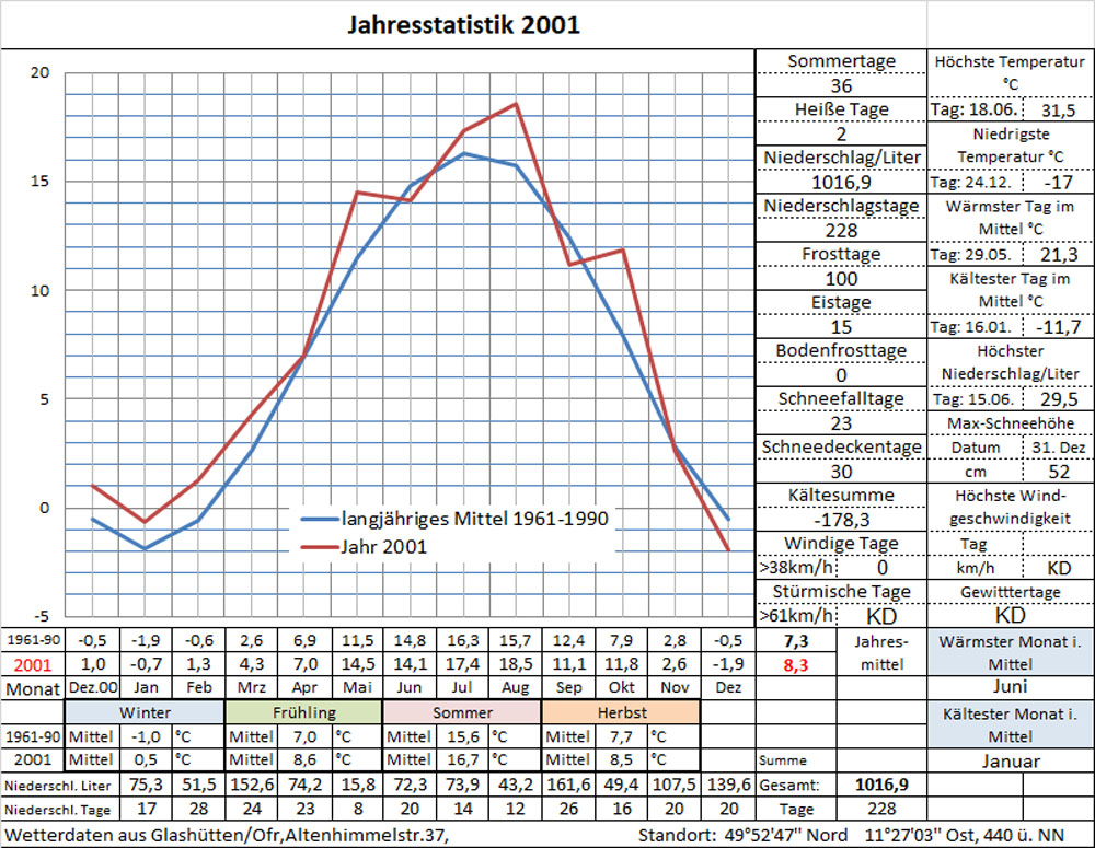 Datenblatt Jahr-2001 - in Arbeit