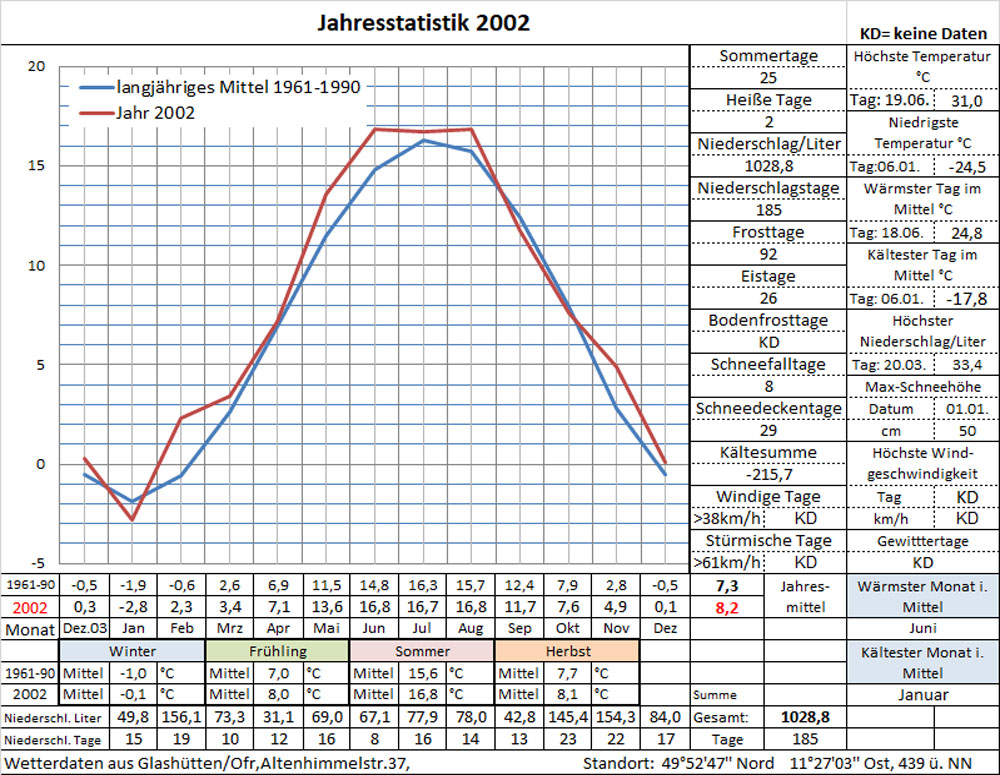 Datenblatt Jahr-2002 i. Arbeit