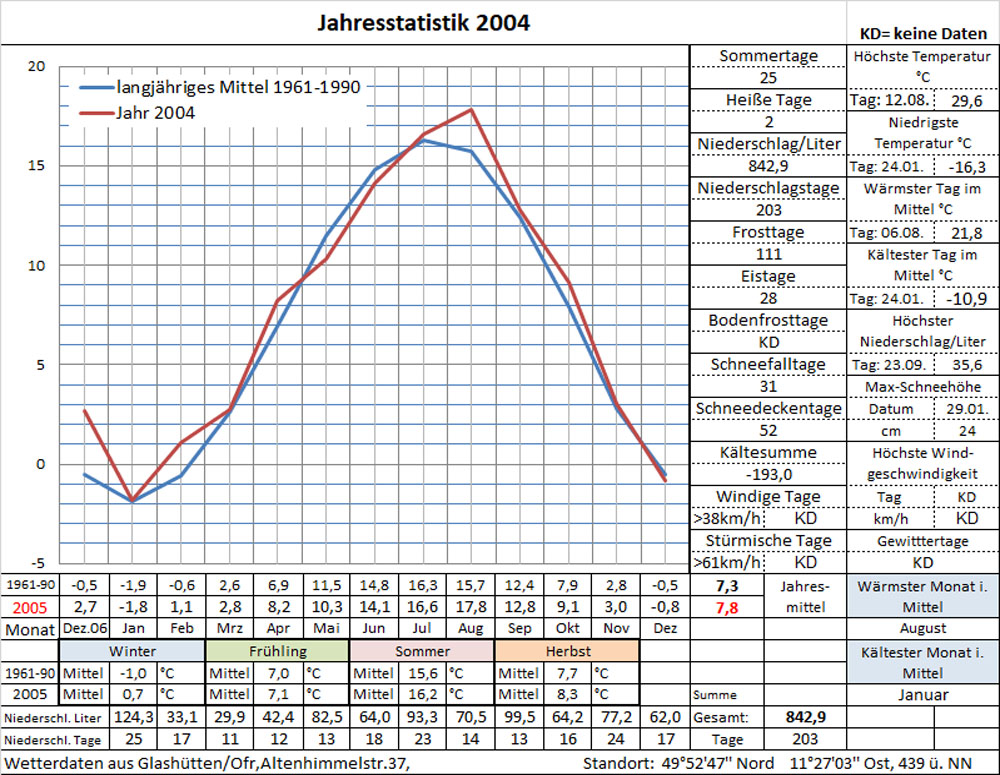 Datenblatt Jahr-2004 i. Arbeit