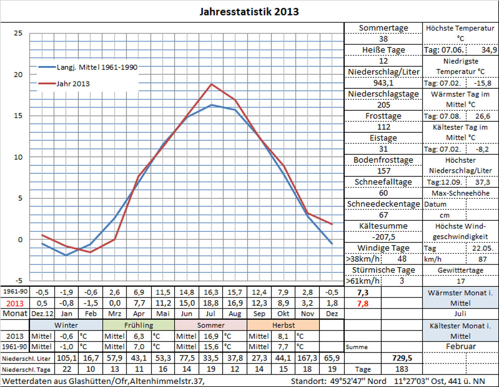Datenblatt Jahr-2013
