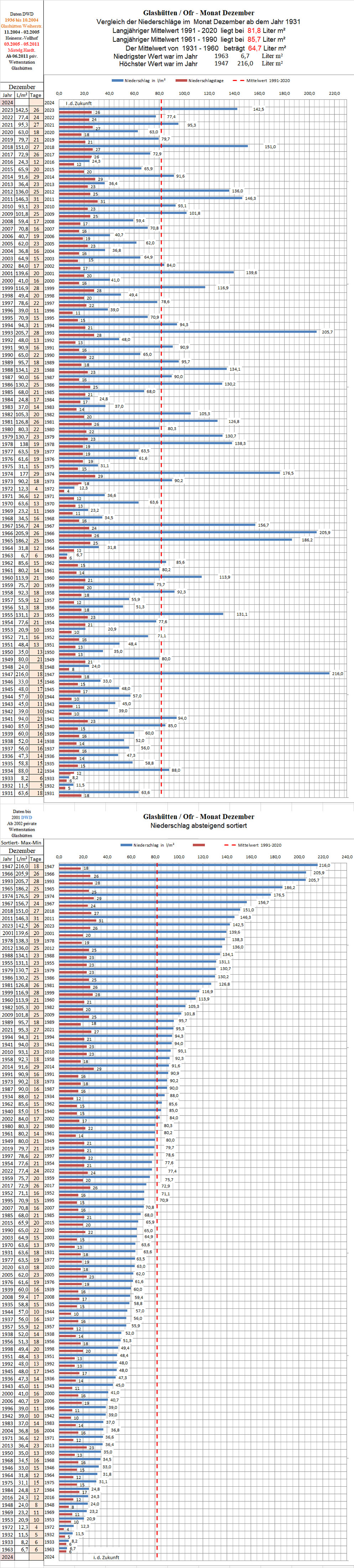 Niederschlag_dezember