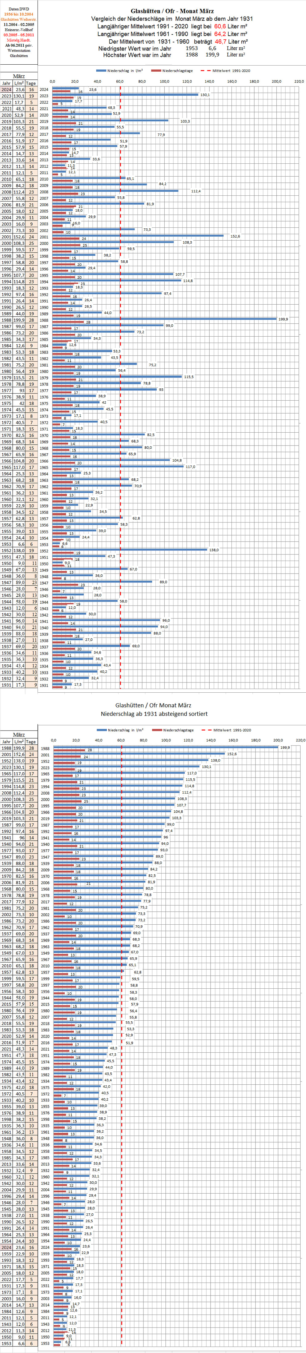 Niederschlag_februar